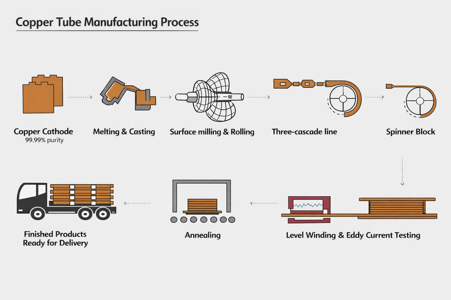 How copper tubing is made
