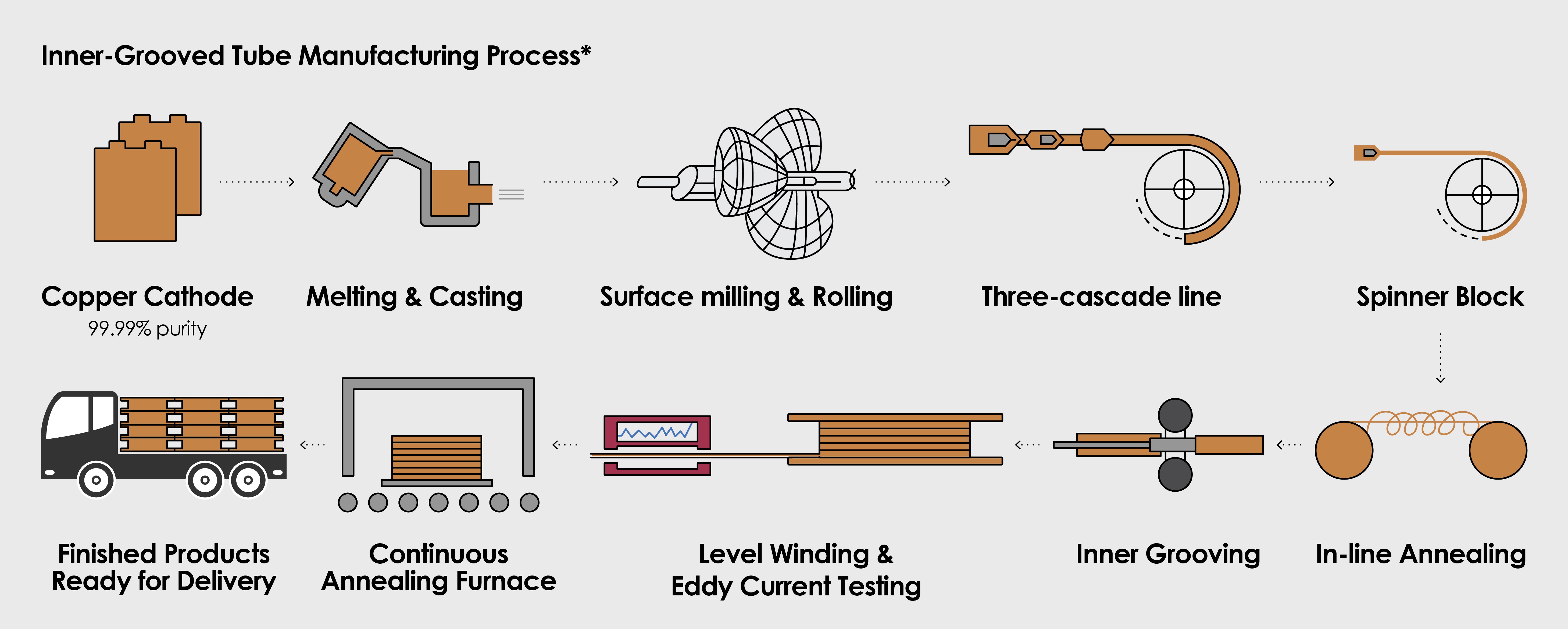 Copper tube extrusion and drawing process